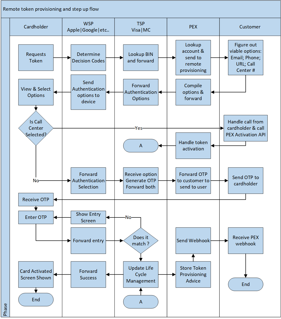 Token provisioning flow