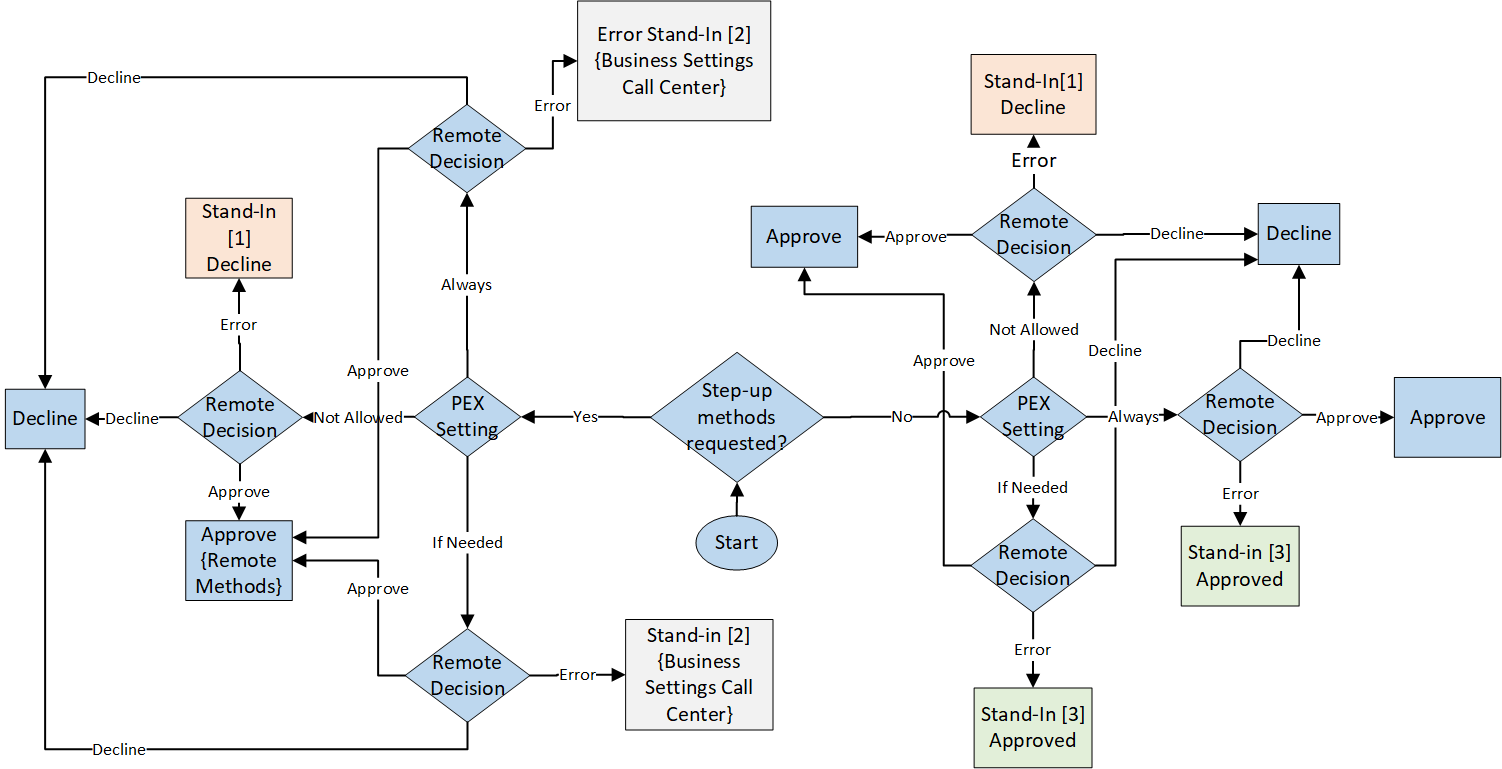 Token provisioning flow